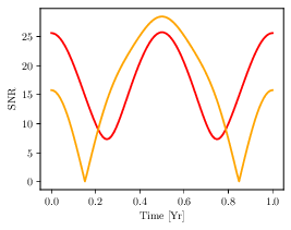  :  : Modulation of the SNR in the reference frame of LISA for a repeating burst of amplitude $A = 10^{-21}$ in the equatorial plane (red) and at colatitude $\pi / 4$ (orange) and with same longitude. Left panel: antenna pattern of LISA in its own reference frame using Time Delay Interferometry (TDI) and generation 1.5 variables~ \cite{Tinto:2020fcc,Auclair:2023brk}. Right panel: evolution of the SNR over the course of one year.