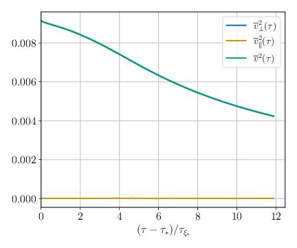  : Simulation (E). : Evolution of the kinetic energy $\vrms^2$, decomposed into the vortical, $\vrms_\perp^2$, and longitudinal,  $\vrms_\parallel^2$, components (see \cref{eq:kinetic-comp}). The left and right panels show simulation (D) and (E) respectively.