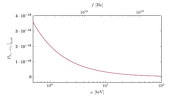 Conversion probability and phase shifts induced by the Gertsenshtein effect as functions of the polar angle relative to the magnetic moment $\alpha$ and angular frequency $\omega$. Green curves are obtained from the numerical integration of \eqref{NumericalProbInt} and \eqref{PhotonDiagPhaseshiftExactRadial}, blue curves from the exact expressions \eqref{MixingProbShiftRadialExact}, and red curves from the analytical approximations \eqref{ApproxProbShiftRadial} and \eqref{RadialApproxPhaseShift}. The three results nearly coincide, leaving only the red curves visible. The off-diagonal phase shifts oscillate rapidly due to the large value of $\lambda$, with those of \eqref{ApproxProbShiftRadial} defined modulo $2\pi$ in the interval $(-\pi,\pi)$. Benchmark parameters correspond to the magnetar 1E~1547.0$-$5408, with $r_0=10$ km and $B_0=3.2\times10^{14},\text{G}$. The left panels use $\omega=10,\text{keV}$, while the right panels use $\alpha=\pi/2$.