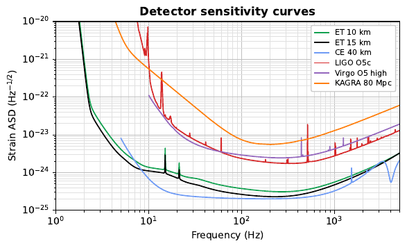 Detector sensitivity curves adopted in this study and expressed as noise amplitude spectral density normalised to detector strain. The curves are presented for a single ET L-shaped detector with 10 km and 15 km long arms~\cite{COBASensRepository}, a CE L-shaped detector with 40 km long arms \cite{CESensRepository}, LIGO ``O5c''~\cite{ligo_projection}, Virgo ``O5 high-noise''~\cite{lvk_projection}, and KAGRA ``80 Mpc''~\cite{lvk_projection}.