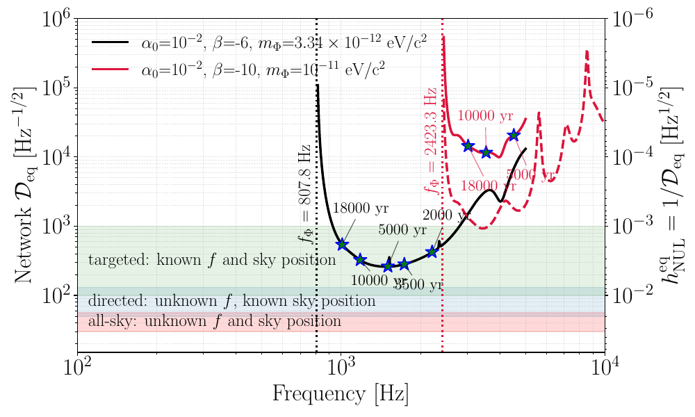 Sensitivity depth $\mathcal{D}_{\rm eq}(f)$ and Normalized Upper Limit $h_{\rm{NUL}}$ for the A+-ET-CE detector network.  The color bands represent the sensitivity depth achieved by LVK all-sky \cite{Steltner:2023cfk,LVK2022,LIGOScientific:2026plm}, directed \cite{Abac2026,Ming:2025ehy} and targeted CW searches \cite{Riles:2022wwz}. The vertical lines show $f_\Phi$. The red dashed line corresponds to the high-mass case assuming an idealized single detector with $\sqrt{S_n(f>2.4\rm{\,kHz)}}=10^{-25}\,\rm{Hz^{-1/2}}$.