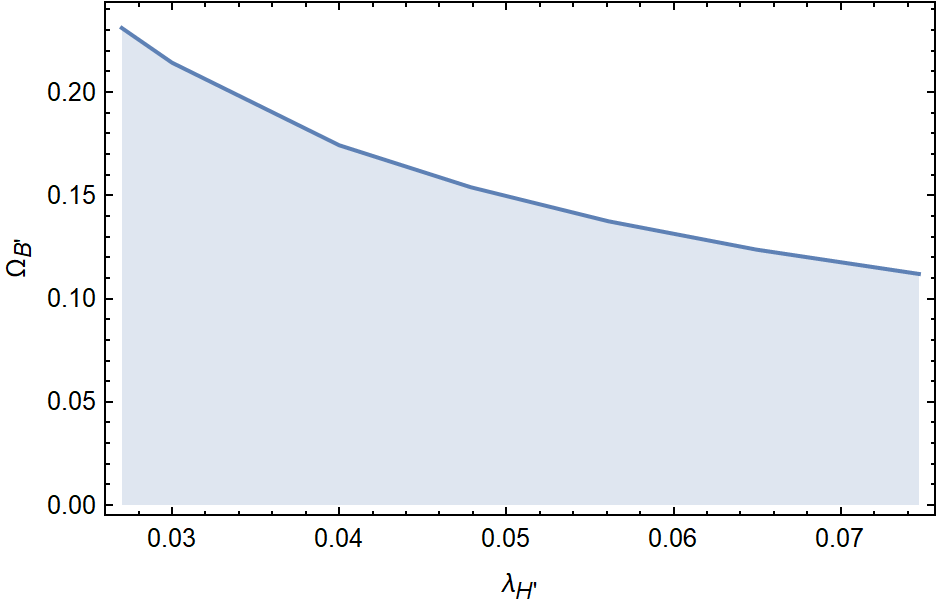 The abundance of mirror DM particles as a function of the mirror Higgs self-coupling $\lambda_{H'}$.