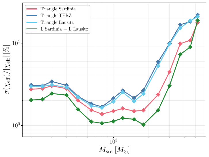 Detector-frame chirp-mass relative error as a function of the source-frame total mass (left panel) and effective-spin (right panel) relative error for \(z=1\), for the four different detector configurations.