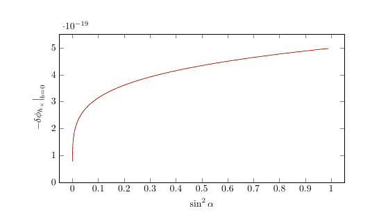 Conversion probability and phase shifts induced by the Gertsenshtein effect as functions of the polar angle relative to the magnetic moment $\alpha$ and angular frequency $\omega$. Green curves are obtained from the numerical integration of \eqref{NumericalProbInt} and \eqref{PhotonDiagPhaseshiftExactRadial}, blue curves from the exact expressions \eqref{MixingProbShiftRadialExact}, and red curves from the analytical approximations \eqref{ApproxProbShiftRadial} and \eqref{RadialApproxPhaseShift}. The three results nearly coincide, leaving only the red curves visible. The off-diagonal phase shifts oscillate rapidly due to the large value of $\lambda$, with those of \eqref{ApproxProbShiftRadial} defined modulo $2\pi$ in the interval $(-\pi,\pi)$. Benchmark parameters correspond to the magnetar 1E~1547.0$-$5408, with $r_0=10$ km and $B_0=3.2\times10^{14},\text{G}$. The left panels use $\omega=10,\text{keV}$, while the right panels use $\alpha=\pi/2$.