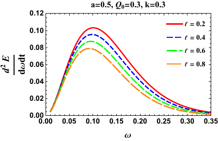 High-frequency energy emission rate as a function of frequency $\omega$ for varying physical parameters ($a, Q_0,k,\ell$).