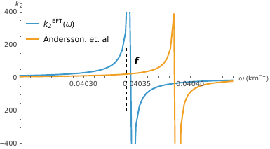 A zoomed in plot providing a detailed comparison near the dominant f-mode for $M=1.98M\odot$, and $R=12.59$~km. Note that $k_2(\omega)$ shows resonance behaviour very close to the expected  f-mode frequency (indicated by the dashed, vertical red line) whereas the earlier result in Ref.~\cite{Andersson:2025iyd} shows a slight offset towards higher frequencies.