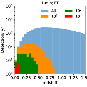 Redshift distribution of the sky-localization uncertainty (given as 90\% credible region) for ET and ET+CE configurations. The panels show the BNS detections and the corresponding sky-localizations as a function of the redshift 15, 5, and 1 minute(s) before the merger. The blue histogram represents all detected sources, while the other colors indicate sources with sky localizations more precise than 10$^3$\,deg$^2$ (orange), 10$^2$\,deg$^2$ (green), and 10\,deg$^2$ (red). Adapted from \cite{Banerjee:2023}.