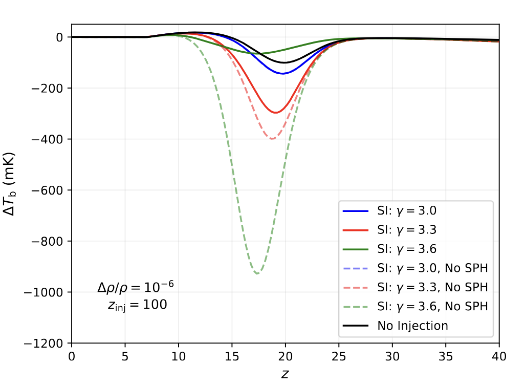 The response of the global 21cm brightness temperature in the presence of soft photon backgrounds. Case studies are shown with and without soft photon heating for free-free ($\gamma = 3.0$), synchrotron ($\gamma = 3.6$), and an intermediate type spectral tilt ($\gamma = 3.3$). Left: the response when the background is sourced pre-recombination ($z_{\rm inj} \simeq z_{\rm eq}$). Right: same, but for a post-recombination ($z_{\rm inj} = 100$) scenario, which showcases the need to propery account for this free-free heating effect. Figure adapted from \cite{CyrAcharyaChluba2024}.