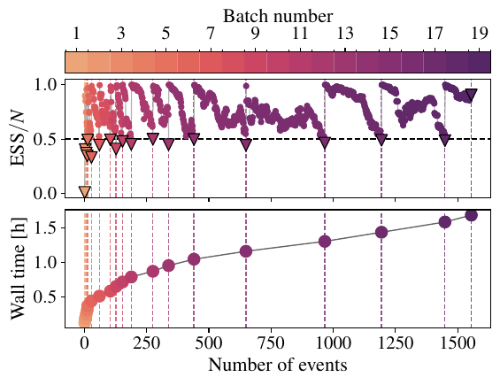 Diagnostic plots of our \ac{SMC} sampler. \textit{Top panel}: Sampling efficiency when reweighting the current set of posterior samples with respect to the new events. The inverted triangles show iterations where the ESS falls below the $50\%$ threshold (dashed line), and we update the partial posterior with likelihood tempering. \textit{Bottom panel}: Cumulative wall time as a function of the number of events.
