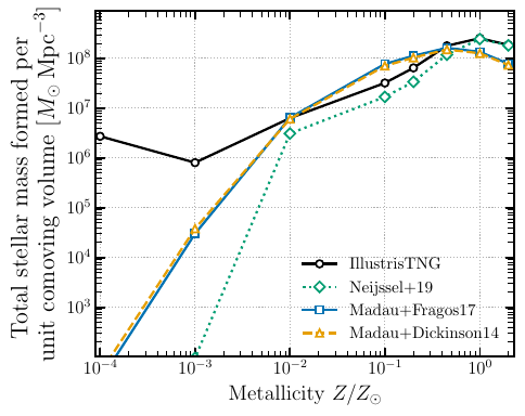 The total stellar mass formed per unit comoving volume integrated over cosmic history as a function of birth metallicity, calculated using Equation \ref{eq:sf_per_met}. We compare predictions from the cosmological simulation \texttt{IllustrisTNG} with three empirical prescriptions from \citet{Madau&Fragos2017}, \citet{Madau&Dickinson2014}\footnote{The \citet{Madau&Dickinson2014} star formation rate density, derived for a \citet{Salpeter1955} IMF, is multiplied by 0.66 to convert it to the \citet{Kroupa2001} IMF assumed in our populations \citep[following][]{Briel+2022}.} and \citet{Neijssel+2019} (only the first from this list and \texttt{IllustrisTNG} were adopted in this work). While all models agree that the bulk of stellar mass in the Universe is assembled at $Z > 10^{-2}\,Z_\odot$, they diverge drastically at lower metallicities. Specifically, \texttt{IllustrisTNG} predicts orders of magnitude more star formation at $Z \lesssim 10^{-2}\,Z_\odot$ compared to the sharp cutoffs inherent to the analytical models. The divergence at these low metallicity regimes constitutes a major systematic uncertainty when calculating the cosmological rates of BNS mergers originating from the most metal-poor progenitors.