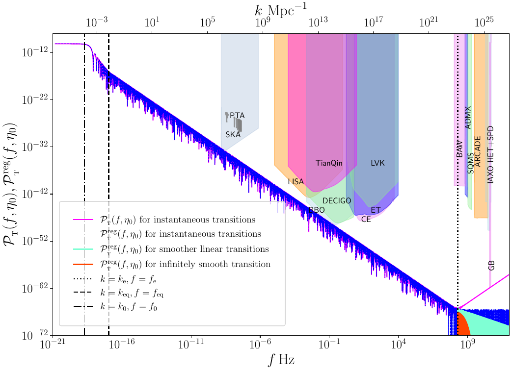The regularized PS of PGWs $\ptr(\ye,\eta)$, evaluated today at the conformal time~$\eta_0$, has been plotted for the cases wherein the `effective potential' $U(\eta)$ during the transitions from de Sitter inflation to the epoch of radiation domination and the transition from radiation to matter domination is described by linear functions and an infinitely differentiable function~(in aquamarine and red, respectively). We have plotted the PS for the same values of $g_{\ast,\mathrm{rh}}^{1/4} \Tre$, $\Delta\ee$ and $\gamma_{\e}$ that we had worked with in the previous two figures. Also, we have set $\Delta\eta_{\mathrm{eq}}=0.15\eta_{\mathrm{eq}}$ and $\gamma_{\mathrm{eq}}=1$. We should stress again that, since the PS in these cases have been evaluated in the Born approximation, they have been plotted only over the domain $y_{\e}\gtrsim 1$. Moreover, as in the previous figure, we have indicated the actual and regularized PS of PGWs, i.e. $\pt(\ye,\eta)$ and $\ptr(\ye,\eta)$, in the case wherein the two transitions are assumed to be instantaneous (in magenta and blue). These quantities have been plotted over a wide range of wavenumbers. Further, we have plotted the PS as a function of frequency~$f$ rather than the dimensionless variable~$y_{\e}$. For our choice of the reheating temperature, in the case of instantaneous transitions, the different wave numbers can be estimated to be~$(k_0/a_0,\keq/a_0,\ke/a_0)\simeq (1\times 10^{-4}, 0.007,1.02\times 10^{23})\,\mathrm{Mpc}^{-1}$, which correspond to the frequencies $(f_0,f_\mathrm{eq},f_{\e})=(1.94\times10^{-19},1.14\times10^{-17}, 1.92\times10^{8})\,\mathrm{Hz}$ (indicated by the vertical dotted-dashed, dashed and dotted lines; in this regard, see Ref.~\cite{Hoory:2025qgm}). In addition, we have included the sensitivity curves of a variety of ongoing and forthcoming GW observatories that are operating (or are expected to operate) over a wide range of frequencies~\cite{Moore:2014lga,Kanno:2023whr,Franciolini:2022htd}. It is evident that smoothing the transitions lead to a suppression in the regularized PS at high frequencies, as we have discussed.