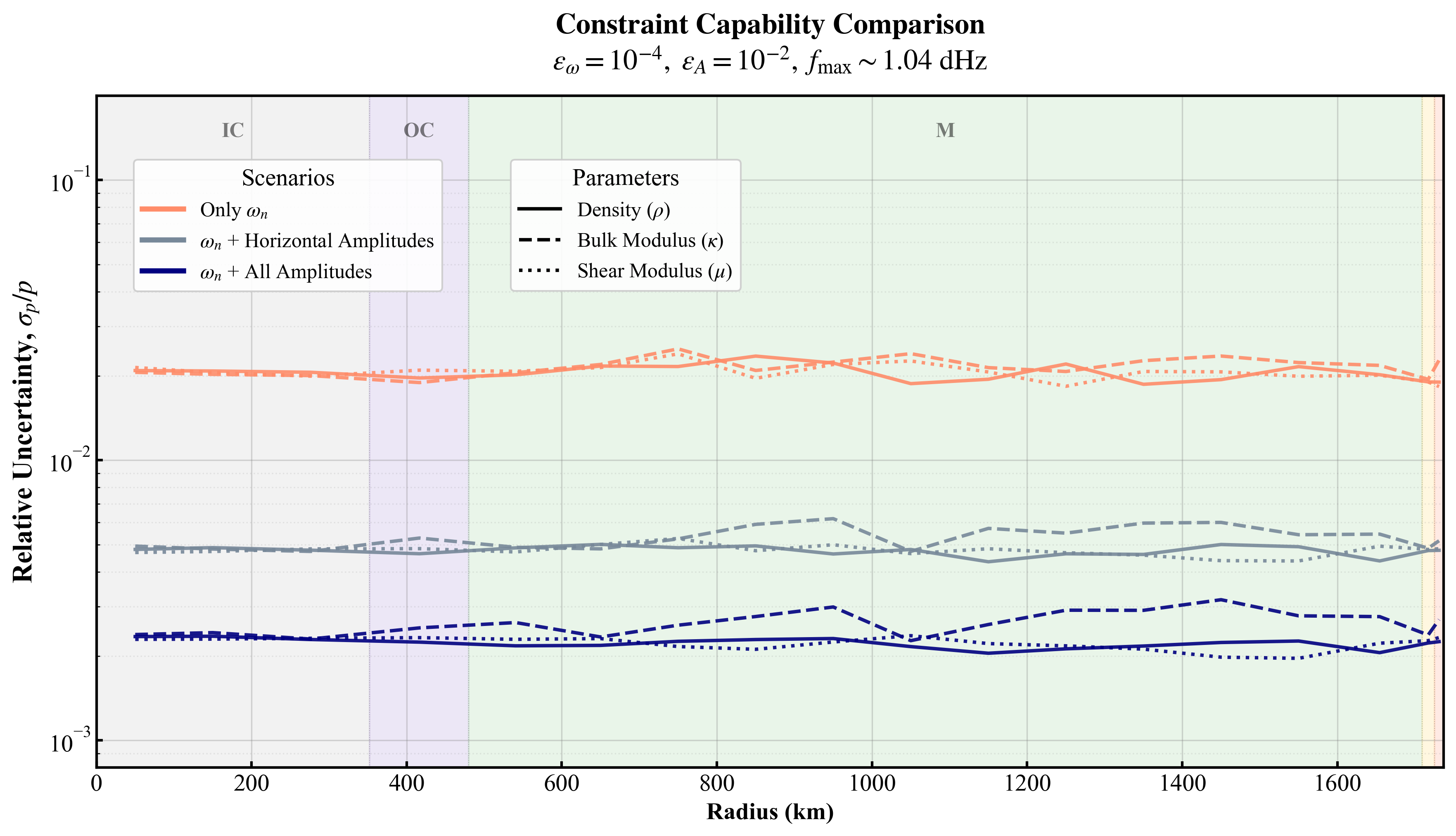 Relative errors for $\rho,\kappa,\mu$ with different combinations of observables. All modes with $n \le 150$ are considered as observables, while the perturbation summations are done for modes $\le 200$.