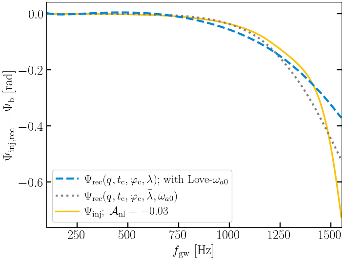 The difference between the waveform phase of the baseline model ($\Psi_\mathrm{b}$) and the waveform phases of a.) solid gold: the injected model with the nonlinear TRC ($\mathcal{A}_\mathrm{nl}$); b.) dotted gray: the recovered model with the f-mode frequency ($\bar{\omega}_{a0}$) as a free parameter; c.) dashed blue: the recovered model with the f-mode frequency ($\bar{\omega}_{a0}$) constrained by tidal deformability ($\bar{\lambda}$) and the Love-$\omega_{a0}$ relation. Using waveform mismatch, the SNR threshold is 206 between the blue and gold waveforms and 354 between the gray and gold waveforms.