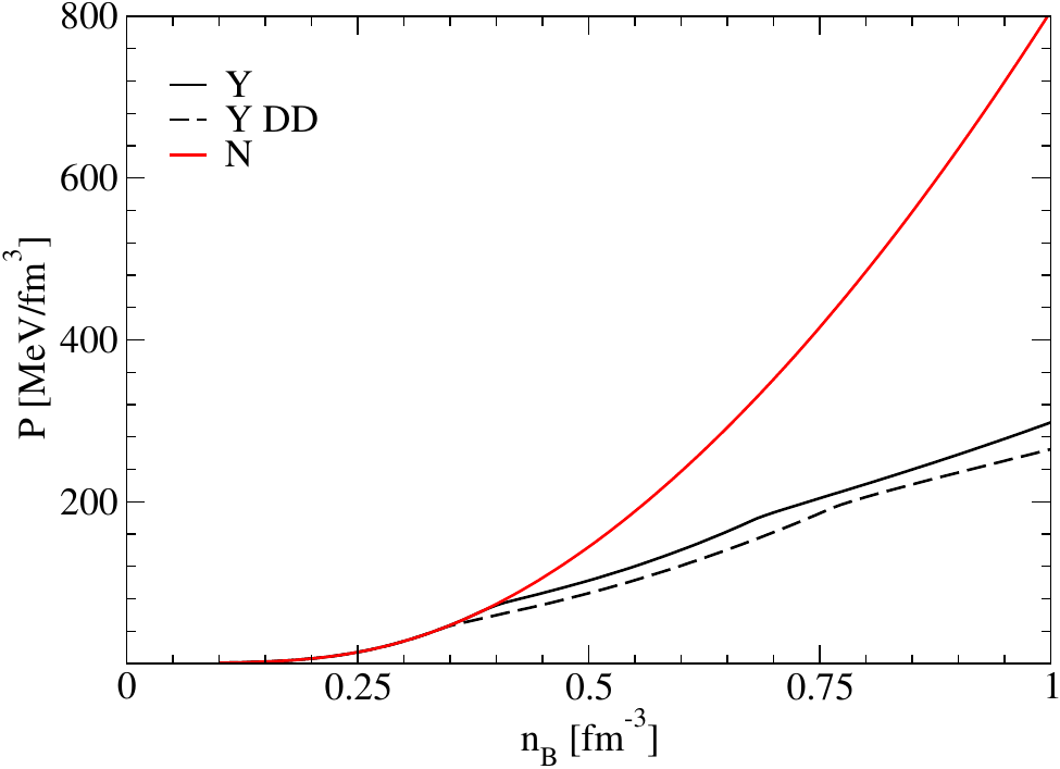 EOS for nucleonic matter (red line), hyperonic matter with DD coupling constants (black dashed line) and with constant  couplings (black solid line).