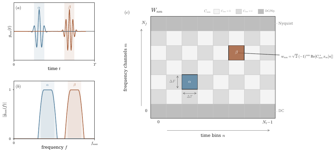 Schematic illustration of the WDM forward transform. (a)~Time-domain atoms $g_{nm}(t)$ for two representative WDM cells, labelled $\alpha$ and $\beta$. The higher-frequency cell $\beta$ has a more rapidly oscillating atom. (b)~Frequency-domain magnitudes $|\tilde{g}_{nm}(f)|$ for the same two cells, showing their localization around different frequency channels. (c)~The packed coefficient array $W_{nm}$, with time bins $n$ along the horizontal axis and frequency channels $m$ along the vertical axis. The highlighted cells correspond to the atoms shown in panels (a) and (b). Each interior cell stores $w_{nm} = \sqrt{2}\,(-1)^{nm}\,\mathrm{Re}[C^*_{nm}\,\tilde x_m[n]]$ (Eq.~\protect\eqref{eq:wnm_compact}); the phase factor $C_{nm}$ alternates between $1$ and $i$ on a checkerboard pattern, while the DC and Nyquist edge channels are stored separately.