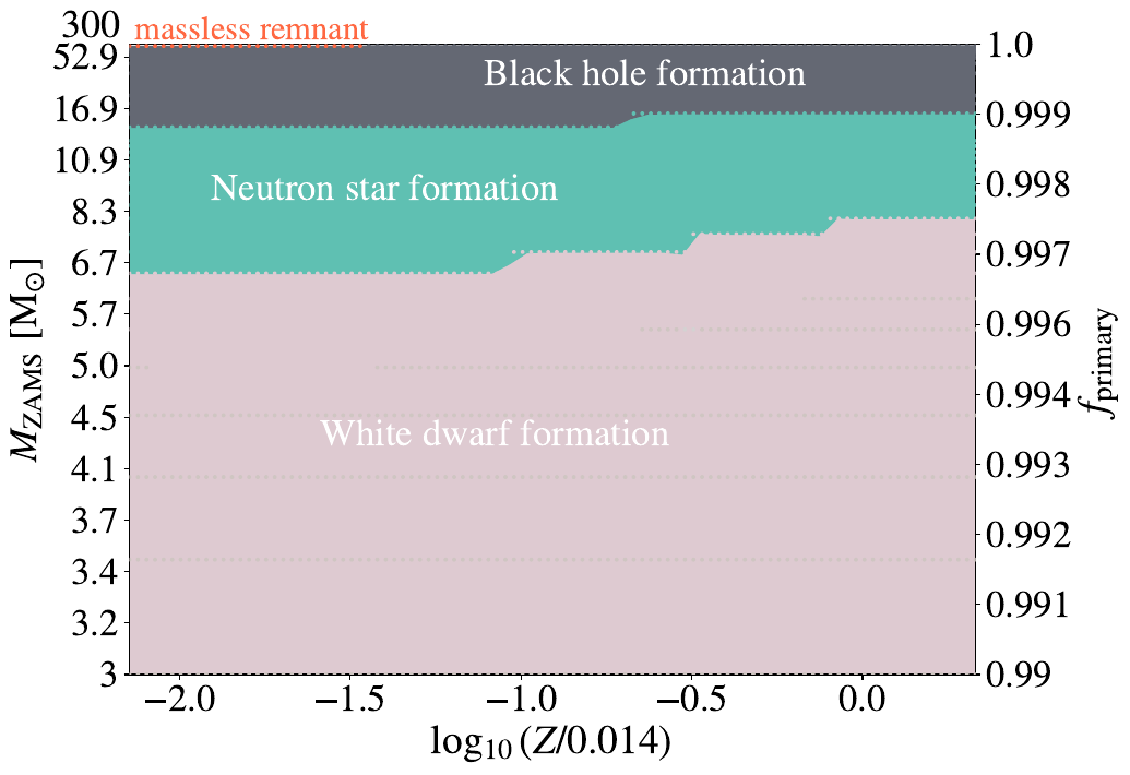 \footnotesize Approximate regions of WD, NS and BH formation from a star of a given ZAMS mass, at different metallicities. The $y$-axis is scaled to follow a Salpeter IMF so that the surface corresponds to the fraction of primary masses that contribute (note this is only the upper per cent). Figure from \cite{vanSon2025}.