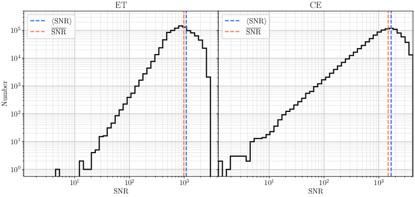 $\snr$ distribution for ET in the triangular configuration (left) and CE (right) considering a GW source with $M_1=36.9\ M_\odot$, $M_2 = 29\ M_\odot$ and located at $z=0.085$ ($d_L=402.4$ Mpc), obtained by selecting a random sets of angles. The mean of the distribution $\overline{\snr}$ approaches the average $\anglesavg{\snr}$ as the size of the samples increases.