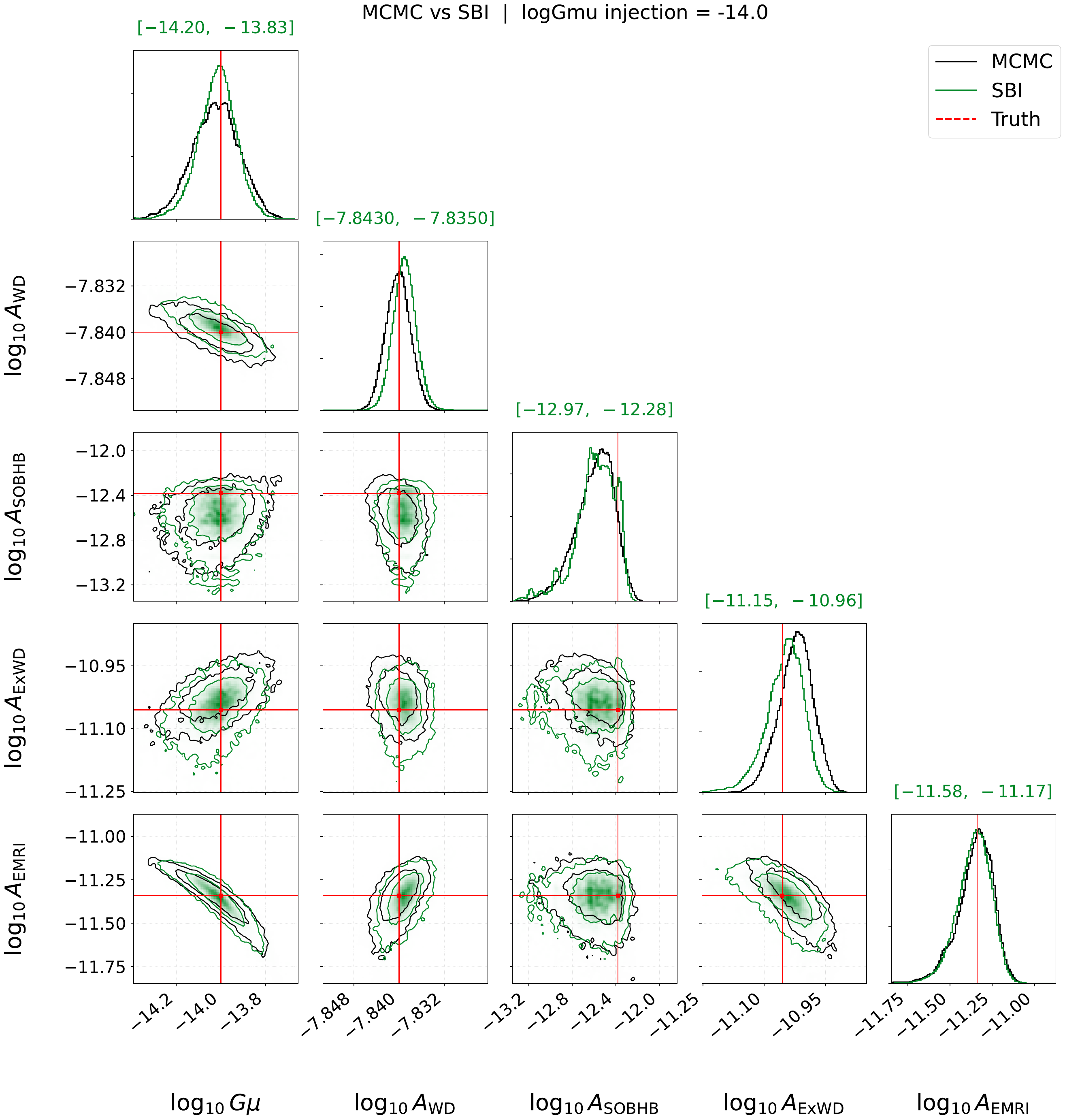 An example of marginalized posterior distributions for a single mock LISA observation with astrophysical foregrounds included, comparing the SBI posterior (green) to an independent MCMC analysis (black) at an injected string tension $G\mu_{\rm inj}=10^{-14}$. Red lines indicate the injected parameter values. The interval on top of each column denotes the 95\% highest-density interval of each parameter's posterior. The predictions on the instrumental-noise parameters ($A_{\rm acc}$ and $A_p$) are omitted for clarity, but they have been jointly inferred together with the rest of the parameters.