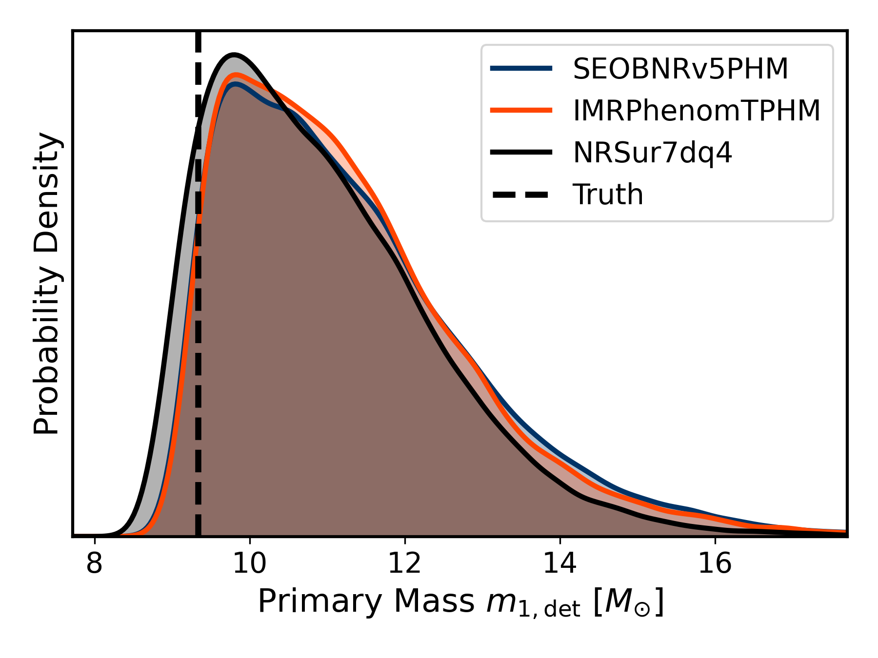 \justifying\textbf{Mass-dependent manifestation of waveform systematics.} 1D marginalized posteriors for the detector-frame mass primary($m_{1,\text{det}}$) recovered using \texttt{SEOBNRv5PHM} (blue), \texttt{IMRPhenomTPHM} (red) and \texttt{NRSur7dq4} (black) against an \texttt{NRSur7dq4} injection (black dashed line). \textbf{Top:} For a low-mass system ($M_{\text{tot}} \sim 20 M_\odot$), the inspiral-dominated signal allows for accurate, unbiased recovery. \textbf{Bottom:} For a high-mass system ($M_{\text{tot}} \sim 200 M_\odot$), the merger-ringdown dominance exposes fundamental modelling inaccuracies, resulting in a severe systematic shift away from the true source parameters and a broader posterior. Note that the noise seed is kept fixed for the runs demonstrated in the top and bottom panels.