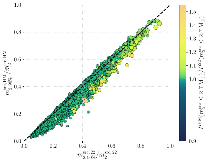 The source-frame secondary mass helps determine whether the lighter object is plausibly a NS and whether tidal disruption could power a kilonova. We compare relative uncertainties on $m_2^{\rm src}$ with HMs ($y$-axis) and without HMs ($x$-axis); color gives the ratio of $P(m_2^{\rm src}<2.7\,{\rm M}_\odot)$ (larger is more accurate), and point size scales with the injected $m_2^{\rm src}$. We see that HMs give modest but useful gains in secondary-mass classification, especially for heavier $m_2^{\rm src}$.