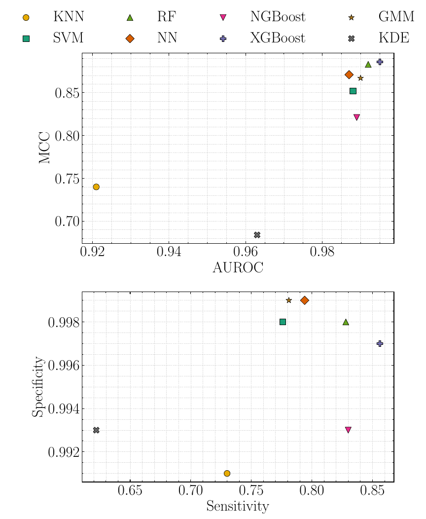 Performance comparison of machine-learning classifiers evaluated on the test set including NSWD and WDWD binaries only. In both plots, the top-right corner represents the ideal performance.