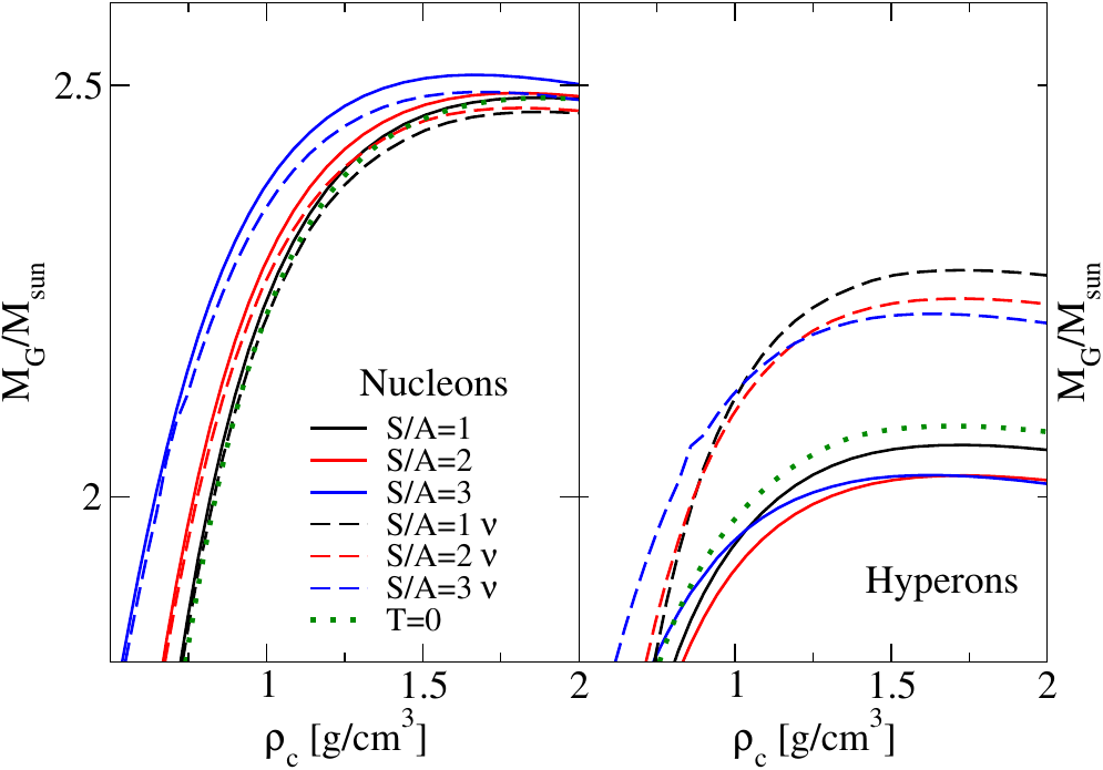 Gravitational mass as function of the central energy density (in units of $10^{15}$ {\rm g/cm}$^3$) for nucleonic matter (left panel) and hyperonic matter (right panel) for several values of the entropy per baryon $S/A$. Dashed (solid) lines refer to neutrino trapped (free) matter. The green dotted line in both panels represents the zero temperature sequence.
