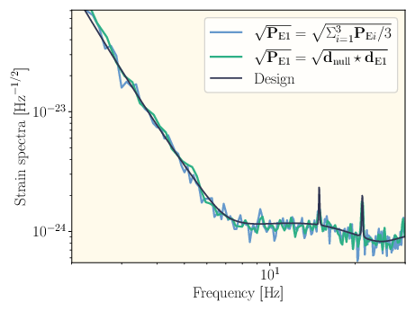 Analysis of the noise PSD in ET based on the null stream. \textbf{Left}: The overall PSD across the ET's components, with the presence of a gravitational-wave signal from a binary neutron star inspiral. It distinctly affects the noise PSD at 5 Hz, deviating from the expected design sensitivity. PSD estimation is based on a 128-second data span, resulting in the BNS signal appearing as a narrowband feature. \textbf{Right}: PSD assessment in one of the ET components, utilizing the cross-power between this component and the null stream, alongside the established linear relationship between the PSD of the null stream and the detector. The impact of the BNS signal on the noise PSD has been effectively eliminated. From ref.~\cite{Goncharov:2022dgl}.