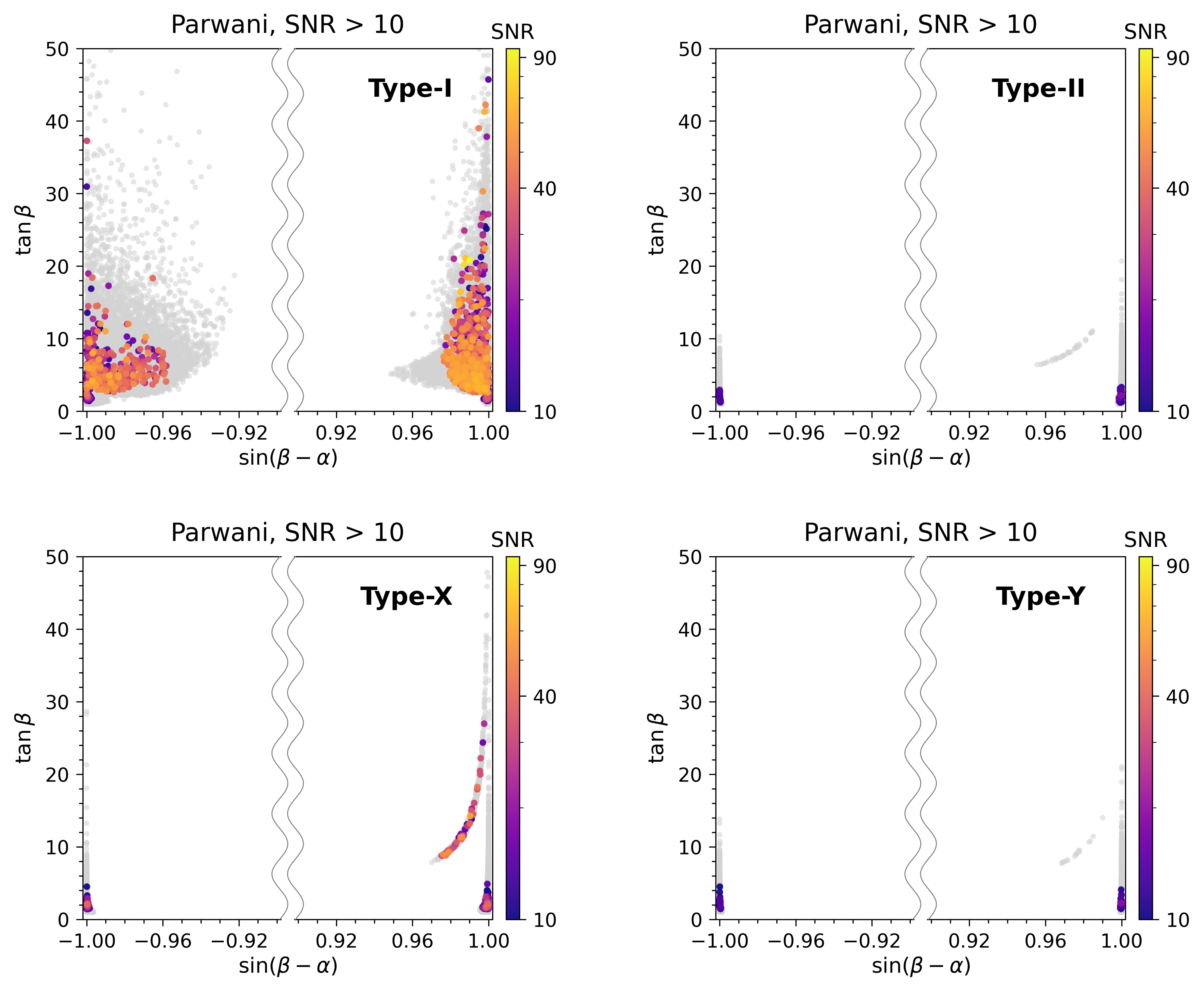 Distribution of GW parameter points in the $(s_{\beta-\alpha}, \tb)$ plane for the one-step transition scenario across the four 2HDM types under the Parwani resummation scheme. The color scale denotes the LISA four-year SNR. The subpanels correspond to Type-I (upper left), Type-II (upper right), Type-X (lower left), and Type-Y (lower right).