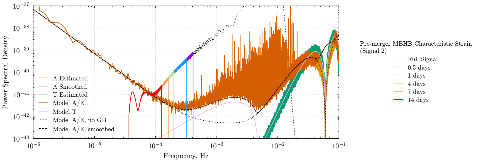 Comparison of power spectral densities used in this work. The power spectral density is estimated from the Sangria-HM dataset using the Welch method with a segment duration of 18.25 days. The model shown is the noise model used to produce the Sangria-HM dataset, and is shown with and without unresolvable Galactic binary sources. We show the power spectral density model and estimate smoothed using the method described in Section~\ref{subsec:smoothing}. We also show the characteristic strain for a representative \ac{MBHB} signal from Sangria-HM (Signal 2), which shows that at 14, 7 and 4 days-before-merger, the \ac{MBHB} does not overlap the Galactic binary confusion noise in frequency, but when the signal reaches around one day before merger (blue line), the Galactic binary confusion noise starts to overlap with the signal.