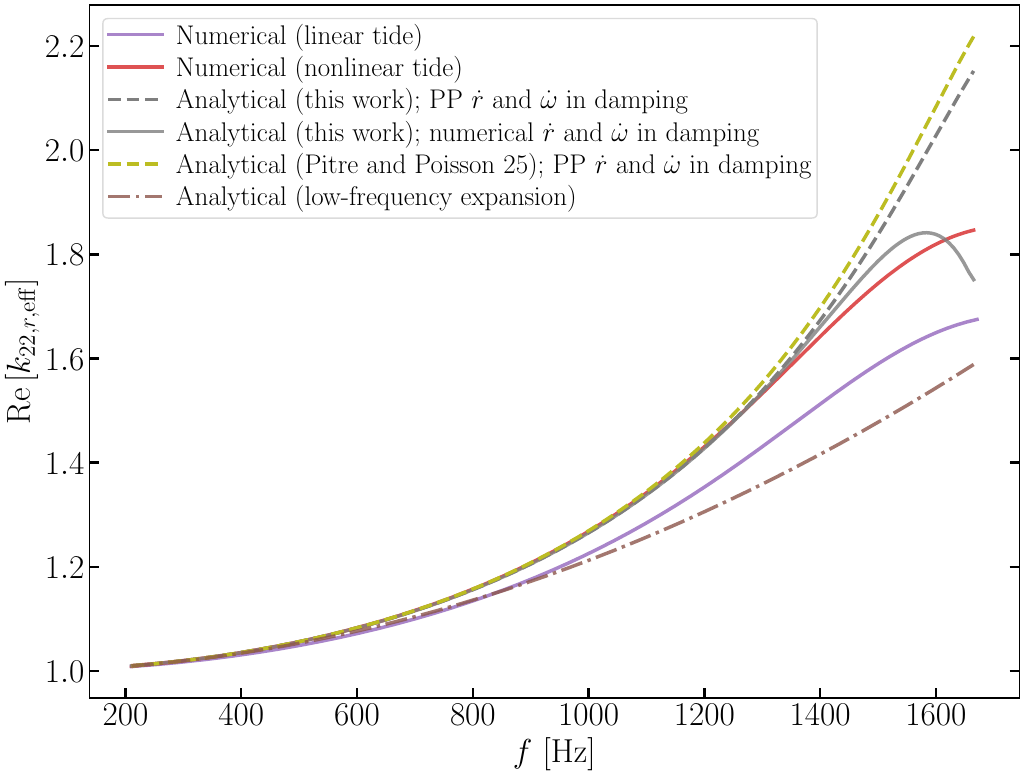 Comparison between analytical and numerical calculations of the effective Love number. The background NS is the same as the one considered in Fig. \ref{fig:b2_vs_f_G}.