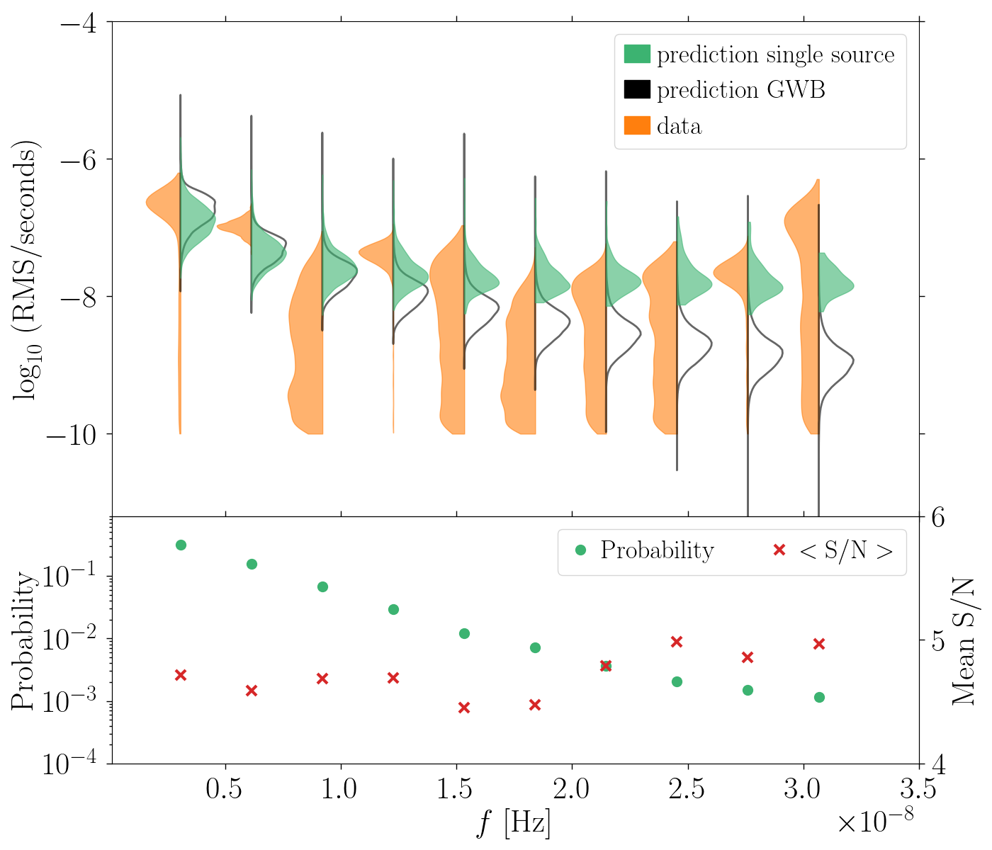 \footnotesize{Expected properties of CGWs as a function of frequency. Top panel: free spectrum violin plot comparing the measured signal (orange) to the power distribution of CGWs (green). Empty violins show the full GWB produced by the models for comparison. Bottom panel: the probability of detecting a CGW with S/N$>3$ as a function of frequency (green circles, left $y-$axis scale). The average S/N of CGWs is also shown as red crosses (right $y-$axis scale).}