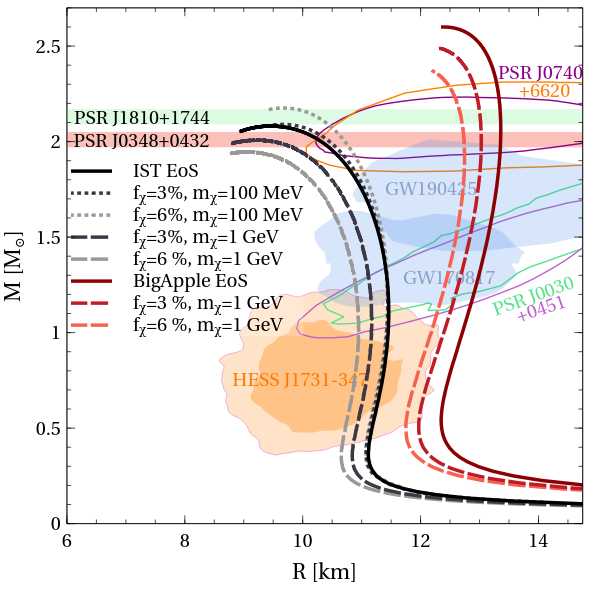 Modifications of the mass-radius relation (left panel) and tidal deformability of NSs with a fraction of DM, $f_{\chi}$, and DM particle's mass, $m_{\chi}$. To address the uncertainties of the baryonic matter EOS, the soft IST EOS~\cite{Sagun:2020qvc} (black solid curve) and stiff BigApple EOS~\cite{Fattoyev:2020cws} (dark red solid curve) are considered. The 1$\sigma$ constraints from GW170817, GW190425, the NICER measurements of PSR J00030+0451, and PSRJ0740+6620, as well as mass measurements of heavy radio pulsars (PSR J1810+1744, PSR J0348+0432) are plotted. The 1$\sigma$ and 2$\sigma$ contours of HESS J1731-347~\cite{Doroshenko:2022} are shown in dark and light orange. Figure adapted from~\cite{Giangrandi:2022wht, Sagun:2023rzp}