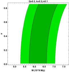Constraints on parameter $a$, $\ell$ and estimated M87* black hole mass $M (\times 10^9 M_{\odot})$ using M87* shadow angular size within $1\sigma$ (dark green region) and $2\sigma$ (light green region).