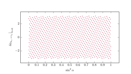 Conversion probability and phase shifts induced by the Gertsenshtein effect as functions of the polar angle relative to the magnetic moment $\alpha$ and angular frequency $\omega$. Green curves are obtained from the numerical integration of \eqref{NumericalProbInt} and \eqref{PhotonDiagPhaseshiftExactRadial}, blue curves from the exact expressions \eqref{MixingProbShiftRadialExact}, and red curves from the analytical approximations \eqref{ApproxProbShiftRadial} and \eqref{RadialApproxPhaseShift}. The three results nearly coincide, leaving only the red curves visible. The off-diagonal phase shifts oscillate rapidly due to the large value of $\lambda$, with those of \eqref{ApproxProbShiftRadial} defined modulo $2\pi$ in the interval $(-\pi,\pi)$. Benchmark parameters correspond to the magnetar 1E~1547.0$-$5408, with $r_0=10$ km and $B_0=3.2\times10^{14},\text{G}$. The left panels use $\omega=10,\text{keV}$, while the right panels use $\alpha=\pi/2$.