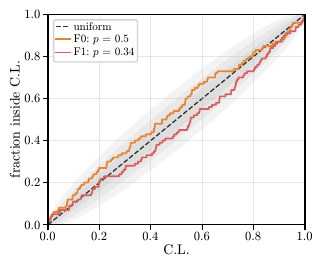 \Acs{pp} plots obtained from 100 injections at depth $D=125$ using the \dynesty{} sampler for the directed follow-up (left) and the all-sky follow-up (right). The shaded regions show the expected 1-, 2- and 3-$\sigma$ statistical fluctuations for perfectly calibrated posteriors. The Fisher-combined $p$-values over the plotted parameters are 0.47 for the directed follow-up and 0.82 for the all-sky follow-up.