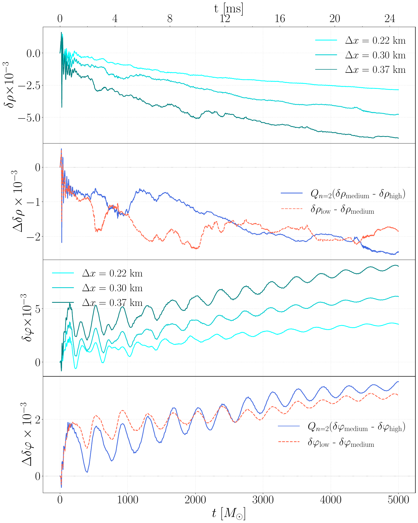 Central rest mass density and scalar field evolution for a spherically symmetric star with gravitational mass of $1.7$ $M_\odot$. The scalar field is determined by a mass of $7.5\times10^{-2}\, M_\odot^{-1}$, with $\alpha_0=0.001$ and $\beta_0=-7$. The upper panel shows the evolution of the relative error with respect to the initial data for the central density, while the second row panel shows the convergence of different resolutions. The third row panel shows the evolution of the error for the central scalar field and the last panel shows the convergence of different resolutions. The grid spacing at the finest refinement level is 0.22, 0.295 and 0.369 km for the high, medium and low resolution runs respectively.