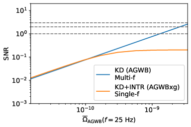 Left: plot of the intrinsic, shot noise and kinetic contributions to the dipole of the AGWB as a function of the frequency. Right: plot of the SNR of the kinetic dipole of the AGWB, obtained with the multi-frequency analysis of the anisotropies, and of the intrinsic and kinetic anisotropies of the AGWB, in cross-correlation with the galaxy survey SKAO2, as a function of the amplitude of the monopole of the AGWB. Here a network with the triangular ET configuration plus CE with the two interferometers (of 20km and 40km) placed in Hanford and Livingston for 5 yrs has been considered.