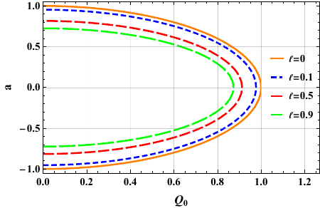 Parameter space of the Bumblebee black hole ($M=1$). The boundary of the curve represents represent the extremal black hole condition, corresponding to the degenerate roots of the radial metric function. The region enclosed by the curves denotes the parameter space where an event horizon exists, whereas the exterior region corresponds to naked singularities.