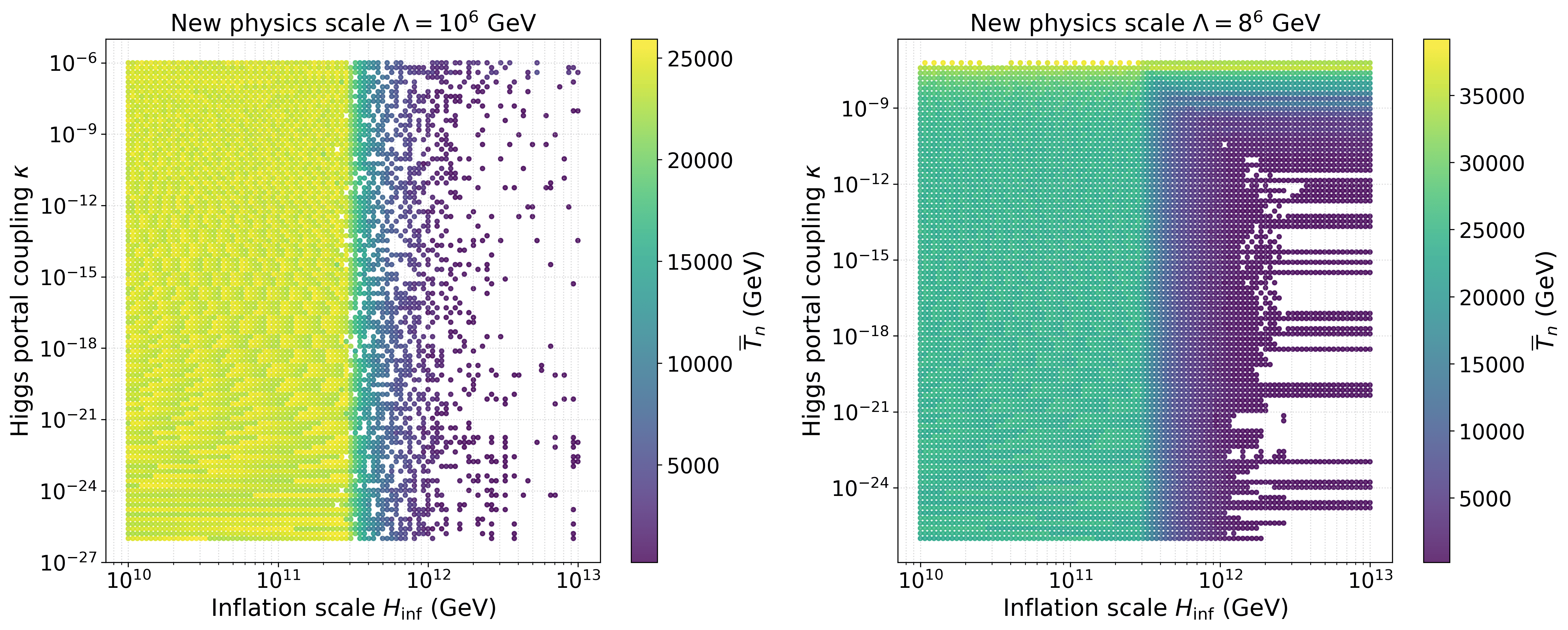 Scatter points distribution in $H_{\rm inf}-\kappa$ plane. The colorbar denotes the values of the nucleation temperature $T_n$. We take the new physics scale $\Lambda=10^{6}$~GeV and $10^8$~GeV for the left and right panels, respectively. The scalar mass $m_s$ is determined by requiring the correct DM relic abundance $\Omega_s h^2 = 0.12$.
