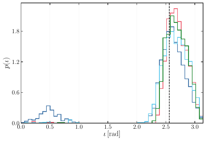 Posterior distributions of the sky localization parameters for a GW170817-like event obtained using the full prior range of $\iota$. Panels a), b), and c) correspond to $T=10800\,\mathrm{s}$, $T=3600\,\mathrm{s}$, and $T=1800\,\mathrm{s}$ before merger, respectively. In each panel, the left plot shows the joint and marginalized posterior distributions of right ascension $\alpha$ and declination $\delta$, while the right plot shows the one-dimensional posterior probability density $p(\iota)$ of the inclination angle. The corresponding plot obtained by enforcing the prior $\iota\in[\pi/2,\pi]$, hence removing multimodalities, is presented in the Appendix, see Fig.~\ref{fig:posteriors_BNS_theta_geq_pi2}.