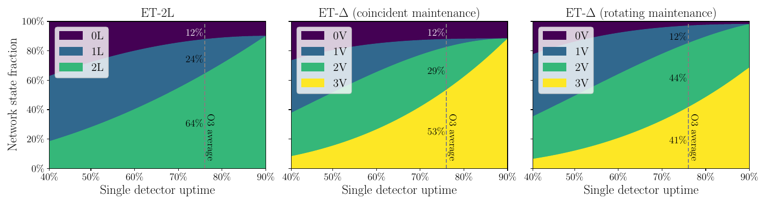Fractions of time spent by ET-2L and ET-$\Delta$ in specific detector configurations as a function of the uptime of a single detector. Both coincident and rotating maintenance strategies are considered for ET-$\Delta$. Maintenance time is always set to 10\%. ET-$\Delta$ with rotating maintenance allows for both the highest chance of having at least 2 detectors online and the lowest chance of no detectors observing. Assuming single detector uptimes comparable with the O3 average of 76\% , these percentages are 85\% and 3\% respectively.