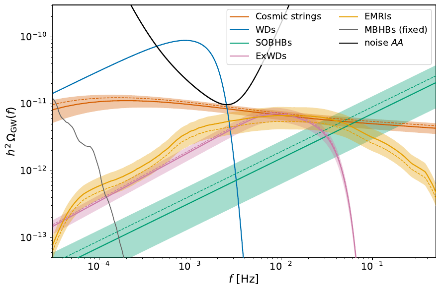 Reconstructed spectra for the cosmic string signal of $G\mu_{\rm inj} = 10^{-14}$ (red) and the different foregrounds considered in this work (except the MBHB which is not reconstructed): Galactic binaries (WD, blue), stellar-origin Black-hole binaries (SOBHBs, green), extragalactic white dwarfs (ExWDs, pink), extreme-mass-ratio- inspirals (EMRIs, yellow), and massive black-hole binaries (MBHB, gray), as well as LISA instrumental noise (AA channel). We show the injected contributions (dashed), posterior median (solid), as well as the 95\% CI bands.