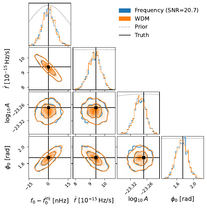 \textbf{Frequency-domain versus WDM-domain posterior.} Overlaid corner plot for the two analyses of the same realization, with frequency in blue and WDM in orange, the injected truth marked as black solid line, and the prior shown as dotted line in the posterior marginals. The two posteriors overlap closely in $(f_0,\dot f,A,\phi_0)$, and both are far narrower than the prior.