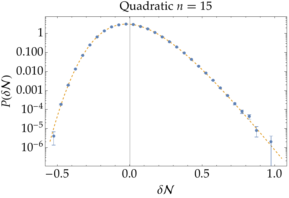 The \acp{PDF} of the curvature perturbation $\zeta=\delta\calN=\calN-\expval{\calN}$ for ``Quadratic $n=2$'' (top-left), ``Quadratic $n=15$'' (top-right), and ``Cubic $n=2$'' (bottom) with the model parameters listed in Table~\ref{tab: model parameters}. Blue dots are numerical results with $10^7$ samples. Error bars are estimated by the jackknife resampling. That is, the $10^7$ samples are divided into ten data sets of $10^6$ samples. The \ac{PDF} is computed for each data set and the error is estimated by the standard error for those ten \ac{PDF} data. Orange dashed lines represent Johnson's $S_U$-distribution fitting, whose fitting parameters are listed in Table~\ref{tab: Johnson parameters}. The vertical thin lines at $\delta\calN=2.11$ in the top-left panel and at $\delta\calN=0.20$ in the bottom panel correspond to the exact hilltop trajectories $\psi_\ur=0$, which represent effective upper bounds of $\delta\calN$. In fact, the \ac{PDF} value significantly drops beyond these bounds, and the small enough error bars ensure the robustness of these behaviours. The $n=15$ case also has a similar upper bound but at $\delta\calN=3.02$ and hence out of the plot range.