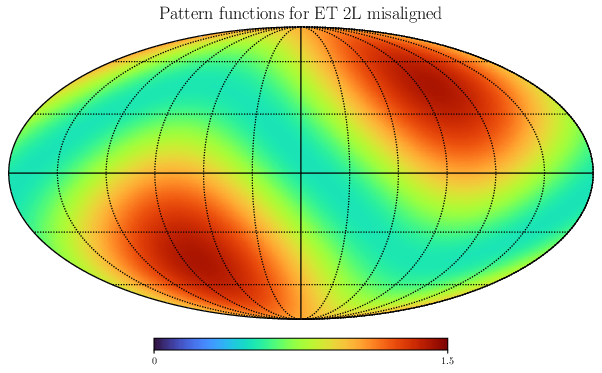 Mollview plots for the angular sensitivity of different ET configurations, at a fixed GPS time. The upper panel shows the antenna pattern functions for a triangular detector, while lower plots refer to two L-shaped detectors in the misaligned (left) and aligned (right) configurations (as defined in \cite{Branchesi:2023mws}). The figures can be reproduced using the notebook available in the \href{https://gitlab.et-gw.eu/div9/tools/-/blob/main/antenna_pattern/notebooks/pattern_functions_Triangle_2L.ipynb?ref_type=heads}{Div.~9 GitLab repository}.