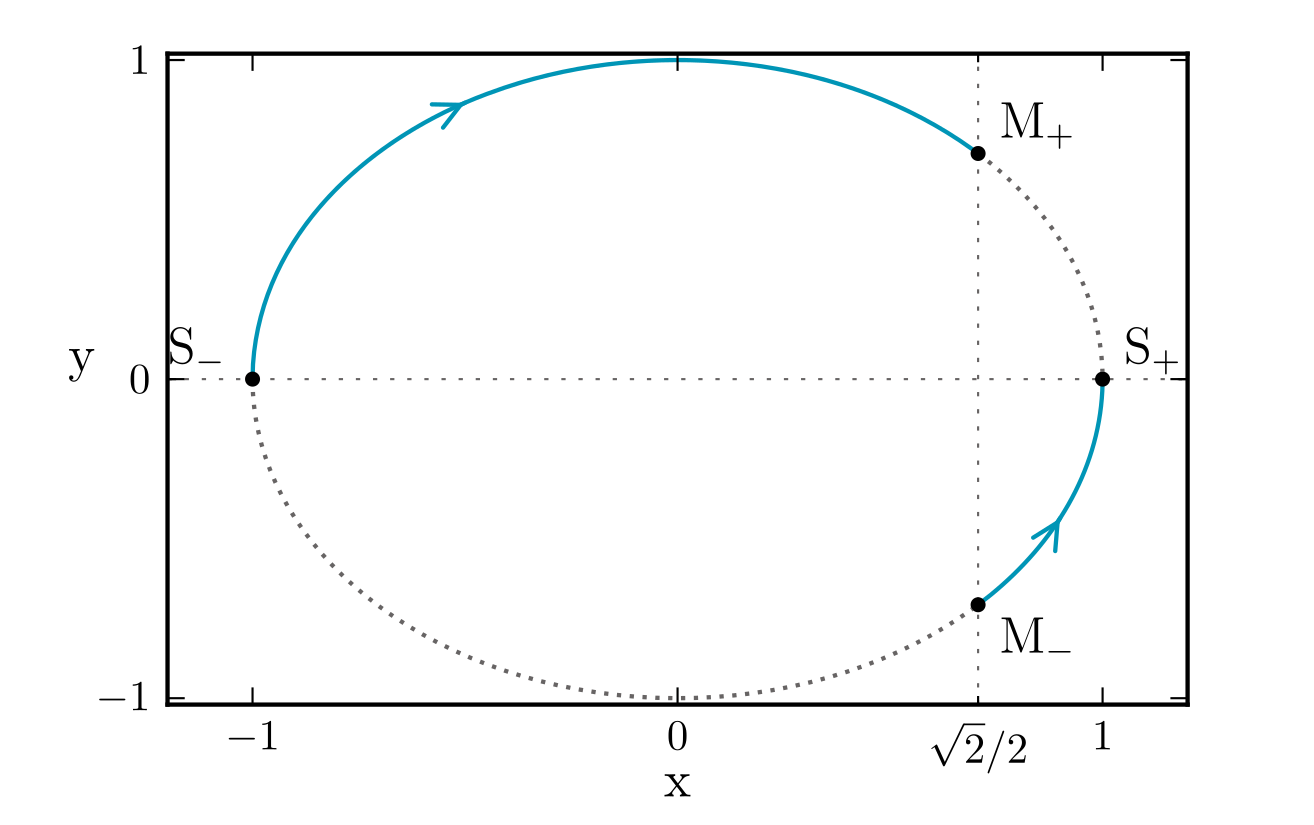 The planar system with $\lambda = \sqrt{3}$ and dark energy era in the expanding phase. The system starts at the repeller point $M_{-}$, in the contracting phase ($y < 0$), and ends up at the attractor point $M_{+}$, in the expanding phase ($y>0$). Figure taken from reference \cite{Bacalhau:2017hja}.