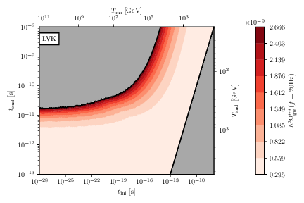 GW spectrum as a function of the time at which the current appears, $t_{\mathrm{ini}}$, and disappears, $t_\text{end}$, from the network for a string tension of $G \mu = 5\times 10^{-11}$. The parameter region labeled LVK is disfavored by searches for the stochastic gravitational wave background at ground-based interferometers \cite{KAGRA:2021kbb}. We excluded GW signals with $h^2 \Omega_\mathrm{GW} > 5\times 10^{-9} h^2$ at $20$\,Hz corresponding to the limits set on a flat power spectrum with a log-uniform prior.