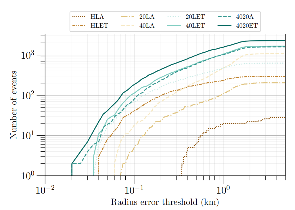 The cumulative number of GW detections (vertical axis) for which it will be possible to constrain NS radii below a specified threshold (horizontal axis) is shown. The lines represent different GW detector configurations: HLET, 20LA, and 40LA indicate networks with one next-generation detector, while 4020A, 20LET, and 40LET represent networks with two next-generation observatories. Figure reproduced from \cite{Gupta:2023lga}.
