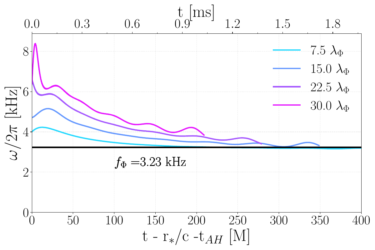 Instantaneous frequency for the scalar field at the different extraction radii for the \texttt{MST\_F\_th} model. The black horizontal line shows the fundamental frequency of the scalar field $f_\Phi$.