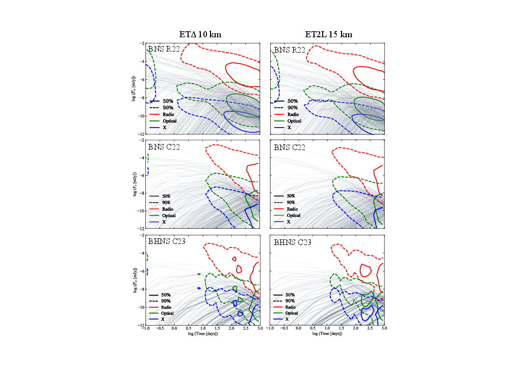 Afterglow lightcurves in Radio (red), Optical (green) and X-ray (blue), for the delta (left) and 2L (right) configurations, assuming the BNS population from R22 (first row) and from C22 (central row), and the BHNS population from C23 (last row). The dashed and solid lines are the 50$\%$ and 90$\%$ containment regions of the afterglow peaks, in the respective bands. The grey lines in the background are randomly sampled optical light curves.